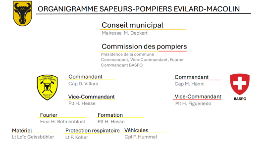 Organigramme des sapeurs-pompier
