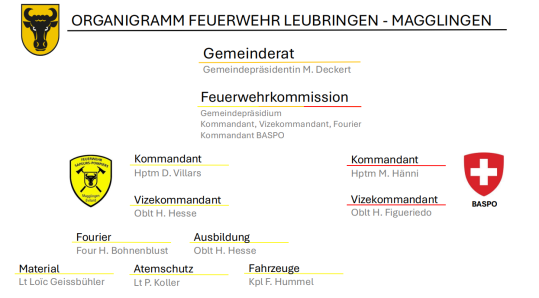 Organigramm der Feuerwehr
